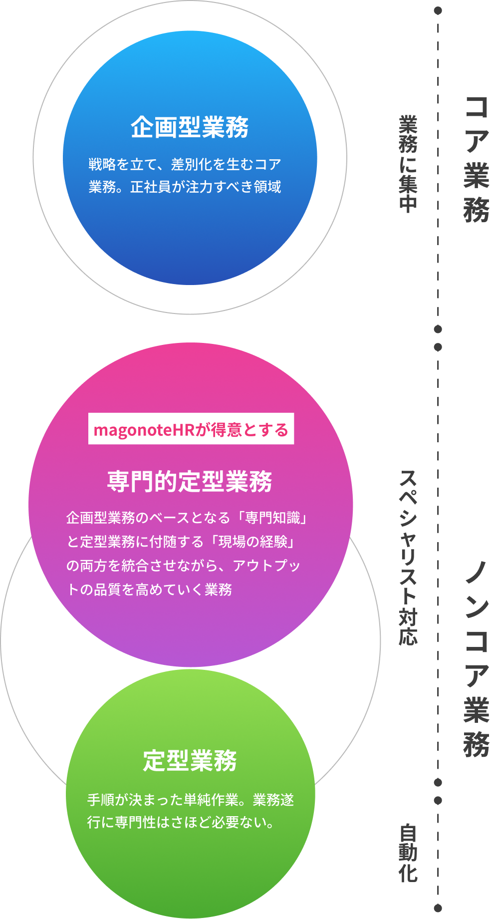 HRコンサルタントによる業務巻取り範囲